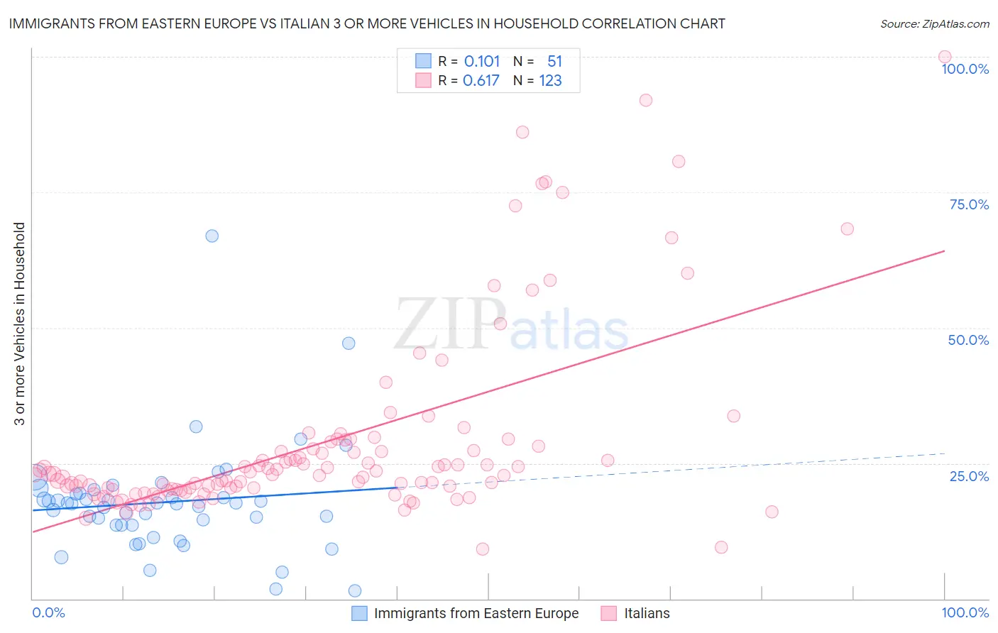 Immigrants from Eastern Europe vs Italian 3 or more Vehicles in Household