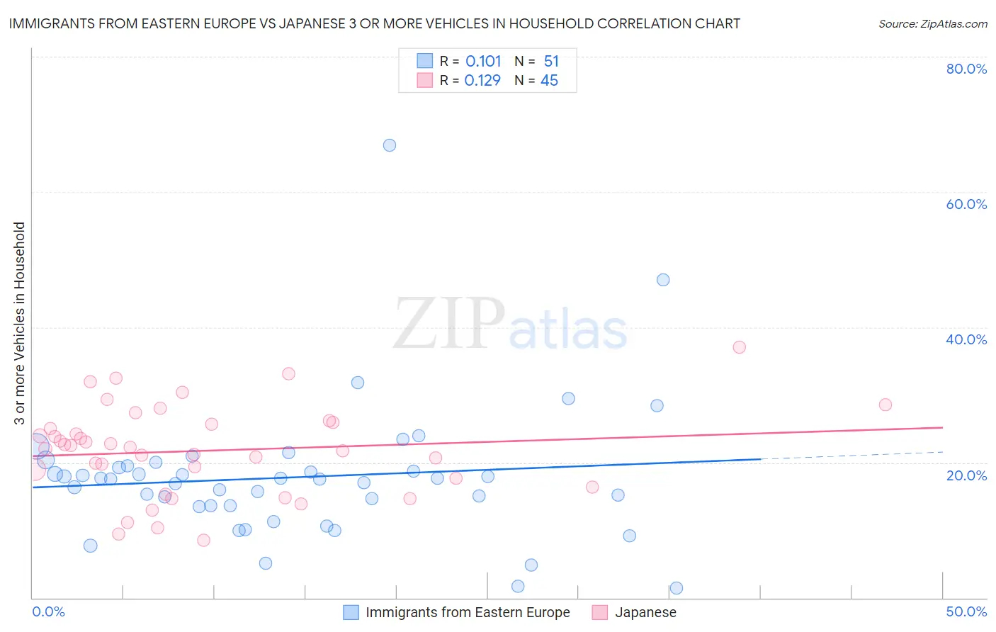Immigrants from Eastern Europe vs Japanese 3 or more Vehicles in Household