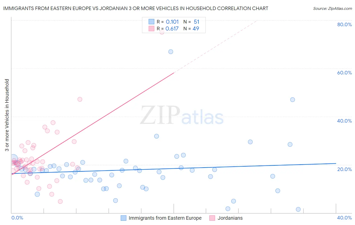 Immigrants from Eastern Europe vs Jordanian 3 or more Vehicles in Household