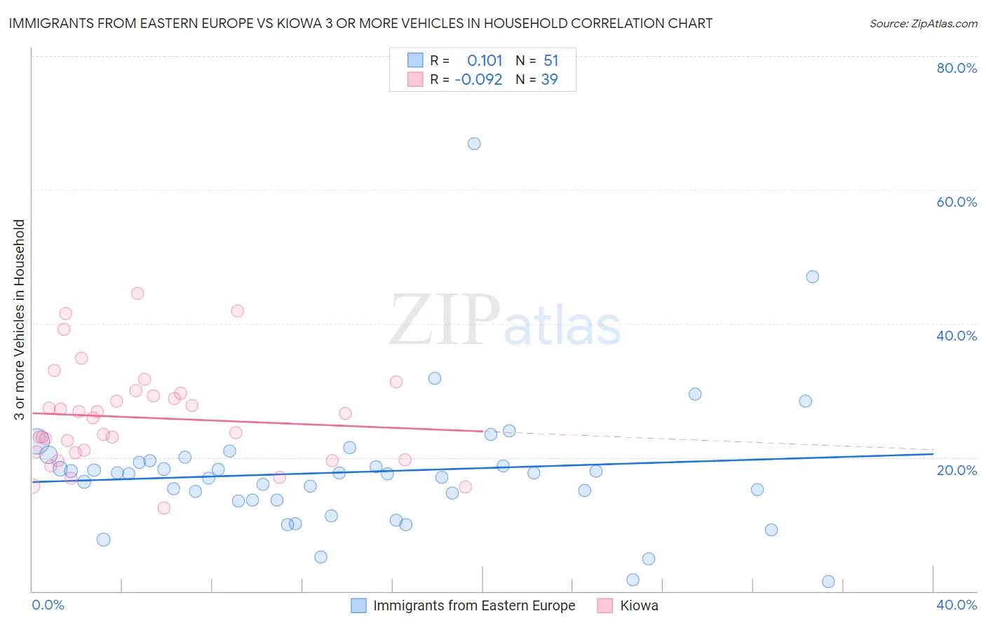 Immigrants from Eastern Europe vs Kiowa 3 or more Vehicles in Household