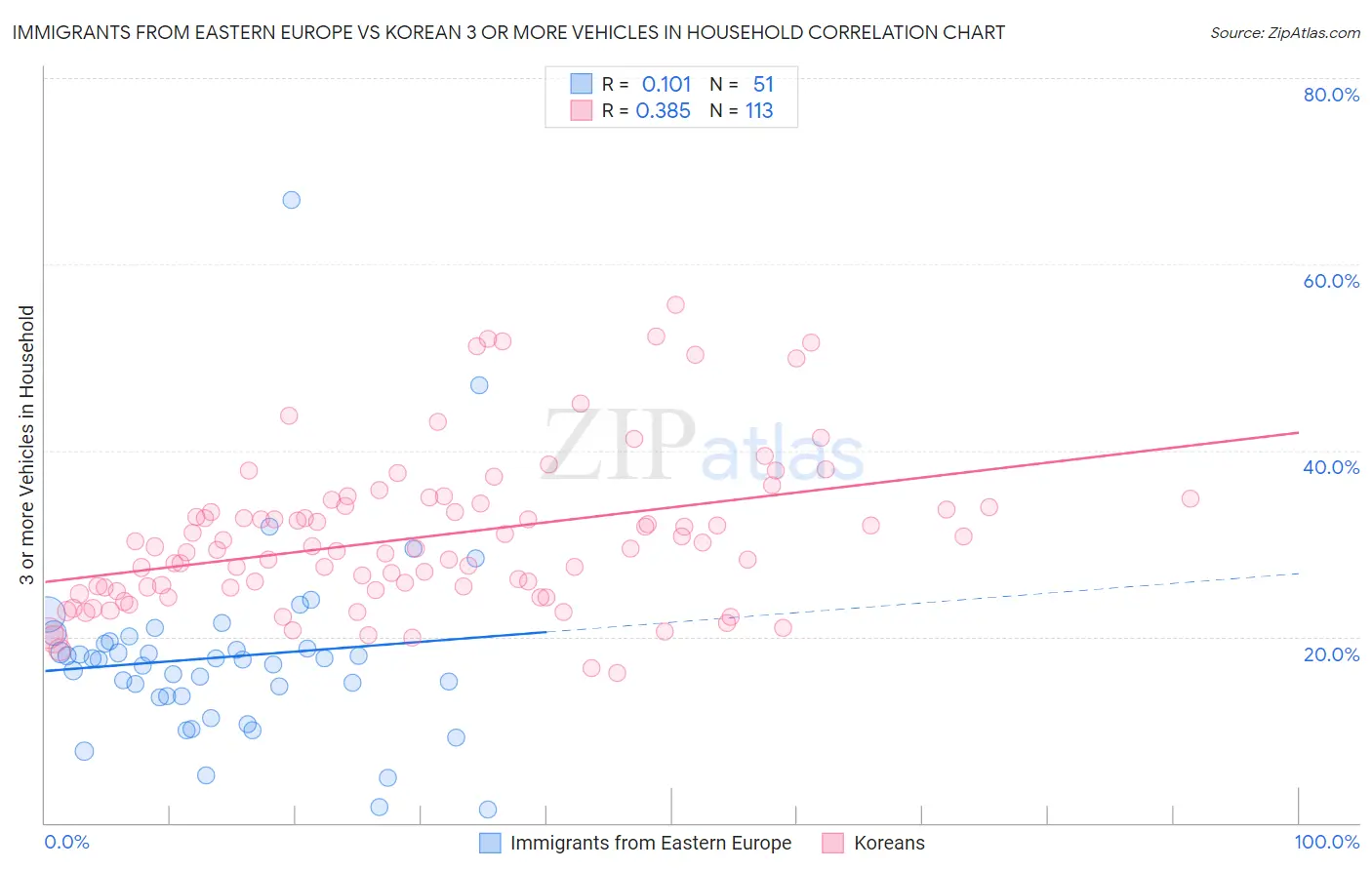 Immigrants from Eastern Europe vs Korean 3 or more Vehicles in Household