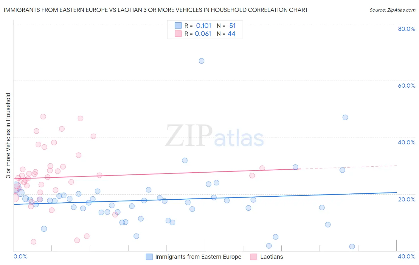 Immigrants from Eastern Europe vs Laotian 3 or more Vehicles in Household