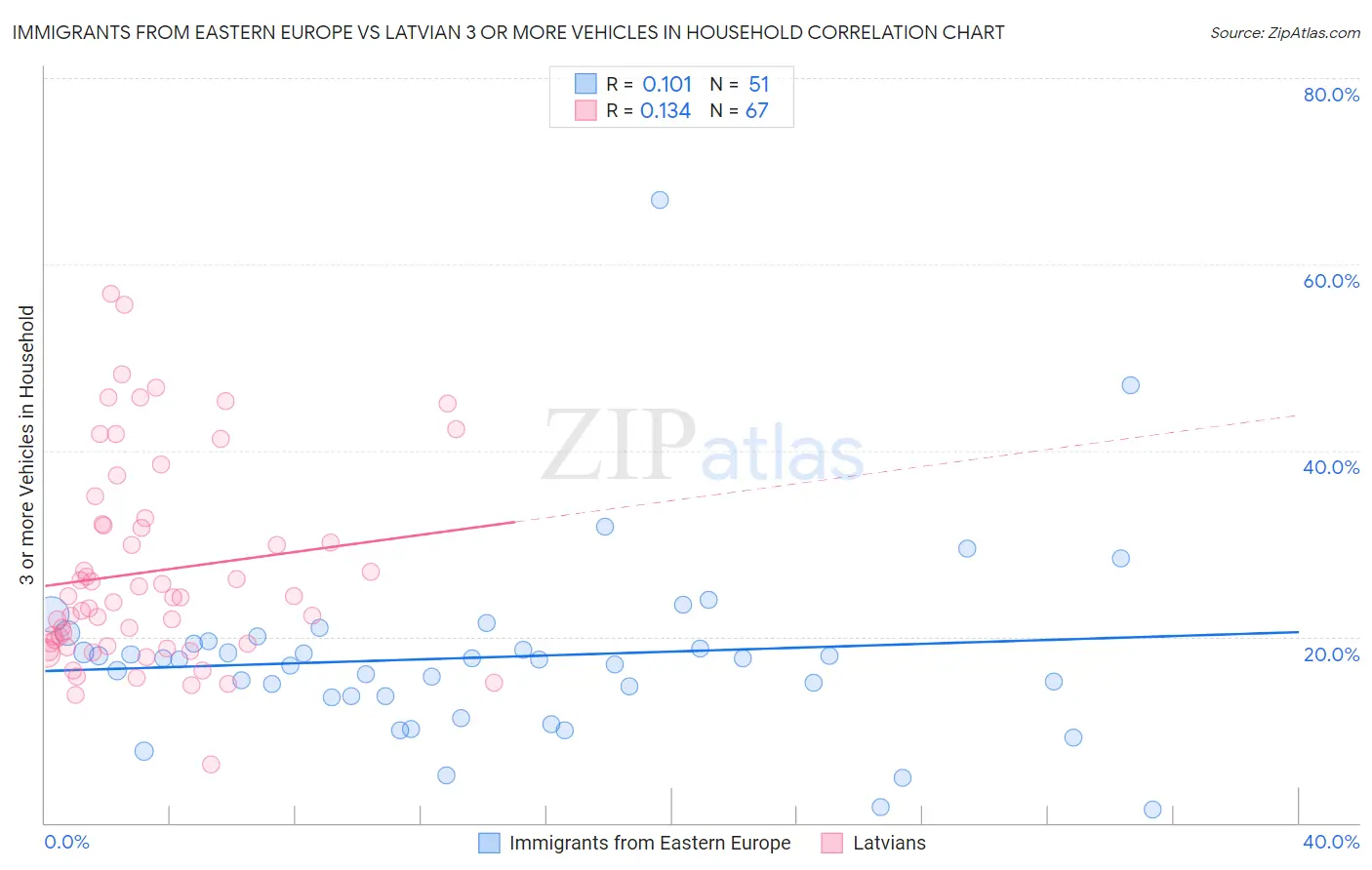 Immigrants from Eastern Europe vs Latvian 3 or more Vehicles in Household