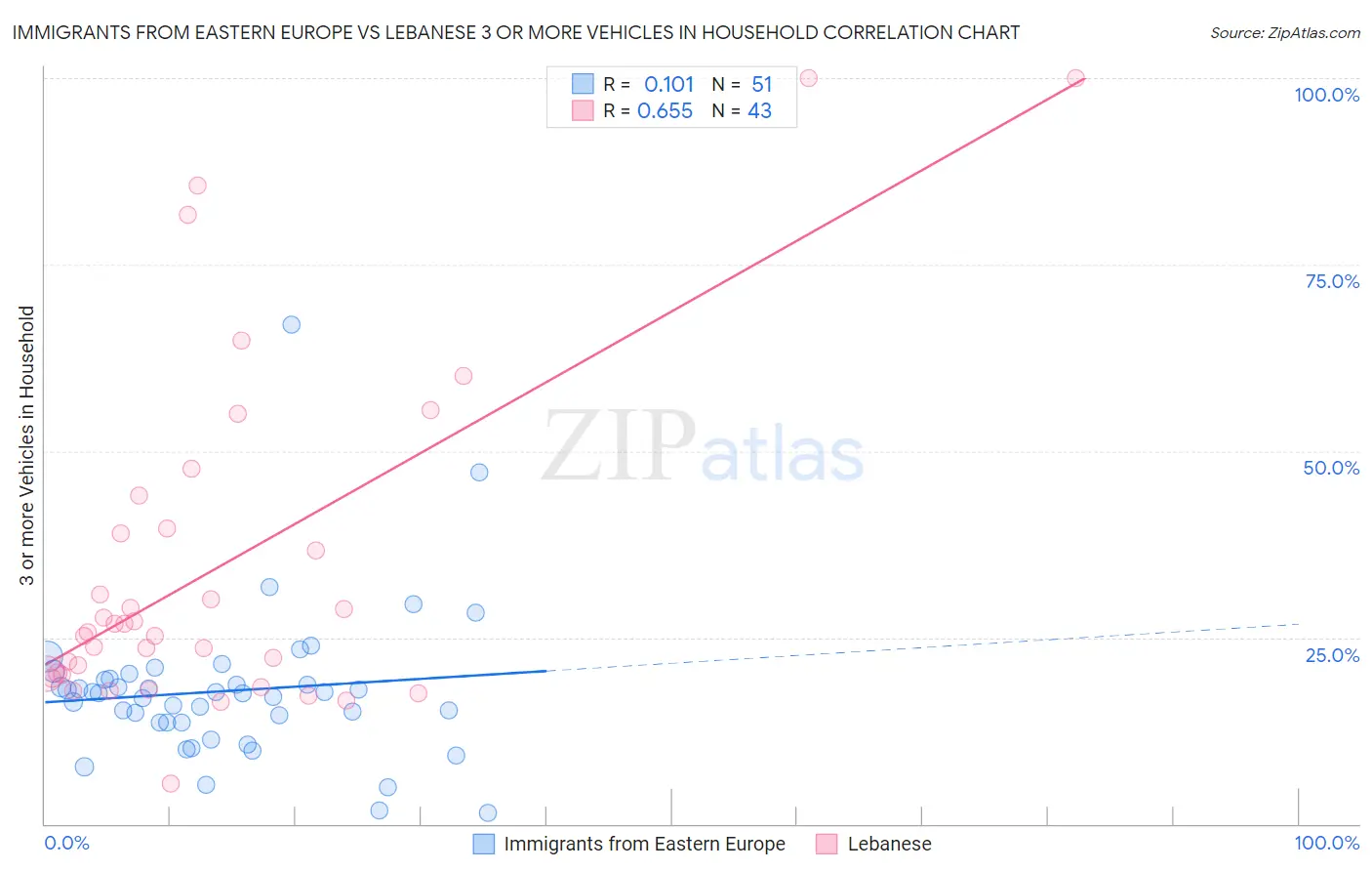 Immigrants from Eastern Europe vs Lebanese 3 or more Vehicles in Household
