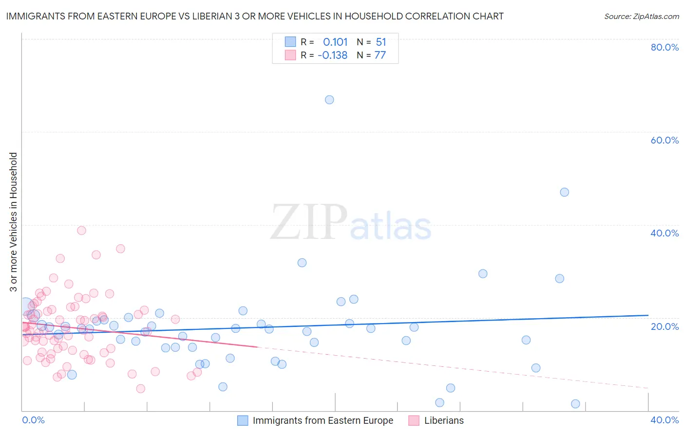 Immigrants from Eastern Europe vs Liberian 3 or more Vehicles in Household