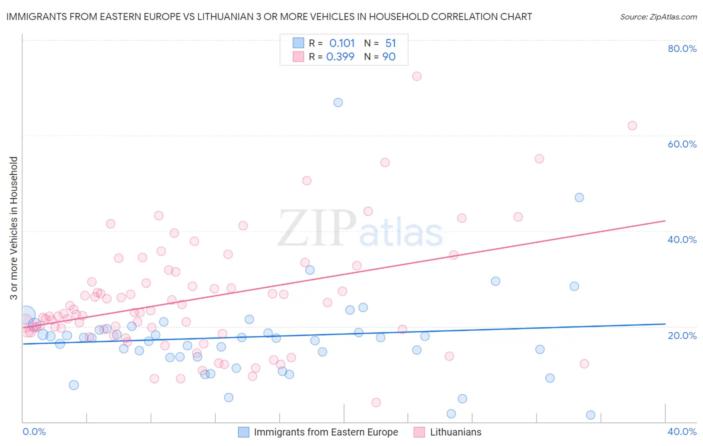 Immigrants from Eastern Europe vs Lithuanian 3 or more Vehicles in Household