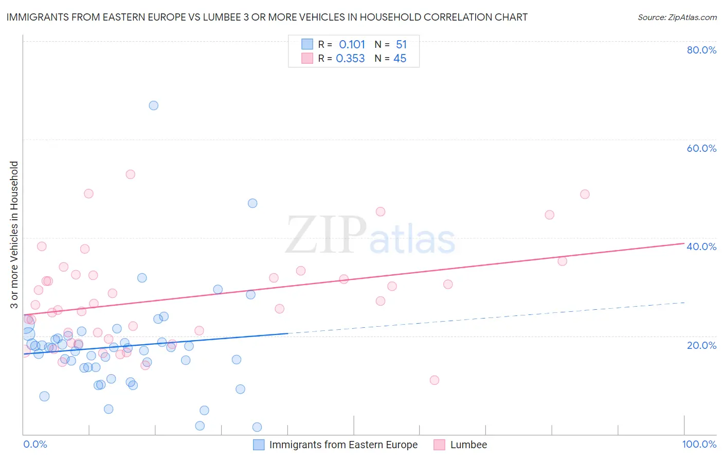 Immigrants from Eastern Europe vs Lumbee 3 or more Vehicles in Household
