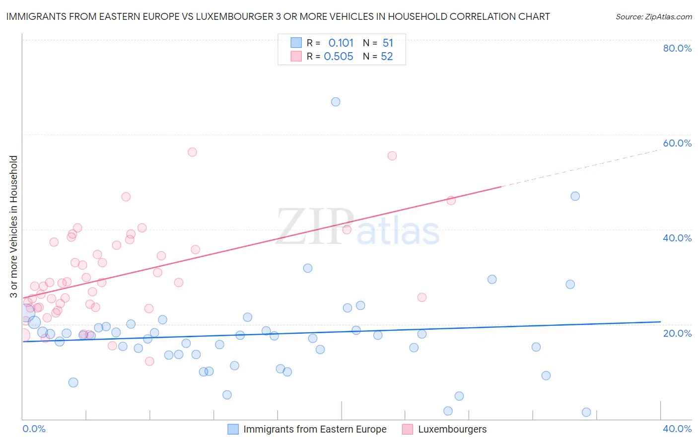 Immigrants from Eastern Europe vs Luxembourger 3 or more Vehicles in Household