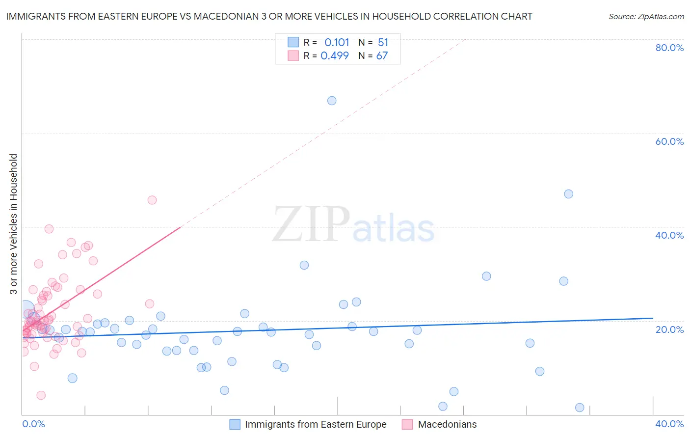 Immigrants from Eastern Europe vs Macedonian 3 or more Vehicles in Household