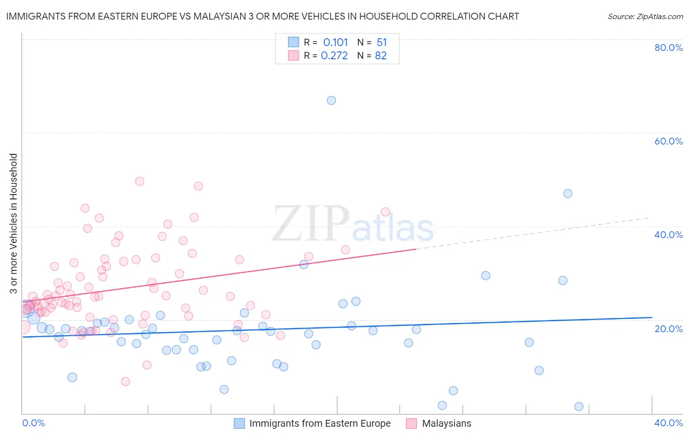 Immigrants from Eastern Europe vs Malaysian 3 or more Vehicles in Household