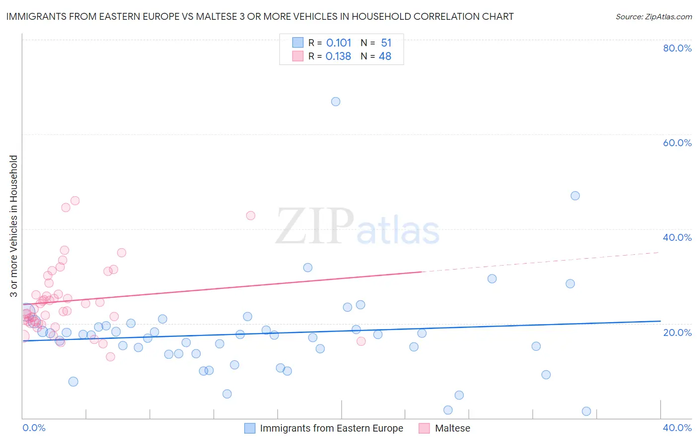 Immigrants from Eastern Europe vs Maltese 3 or more Vehicles in Household