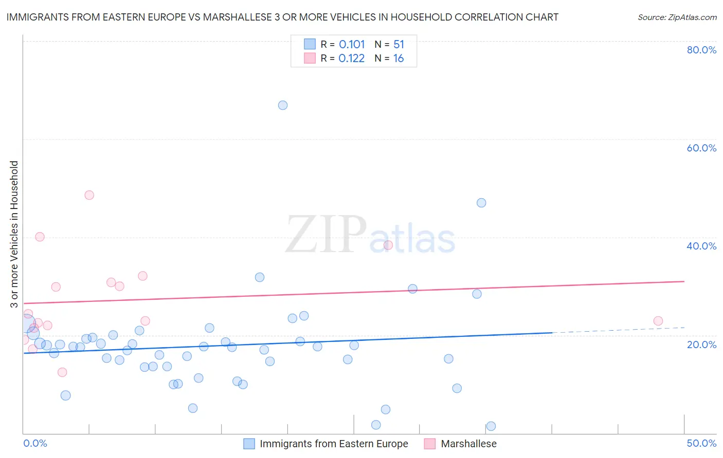 Immigrants from Eastern Europe vs Marshallese 3 or more Vehicles in Household
