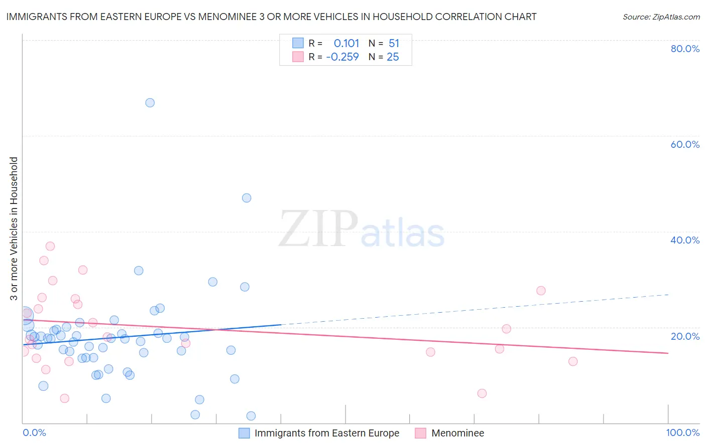 Immigrants from Eastern Europe vs Menominee 3 or more Vehicles in Household