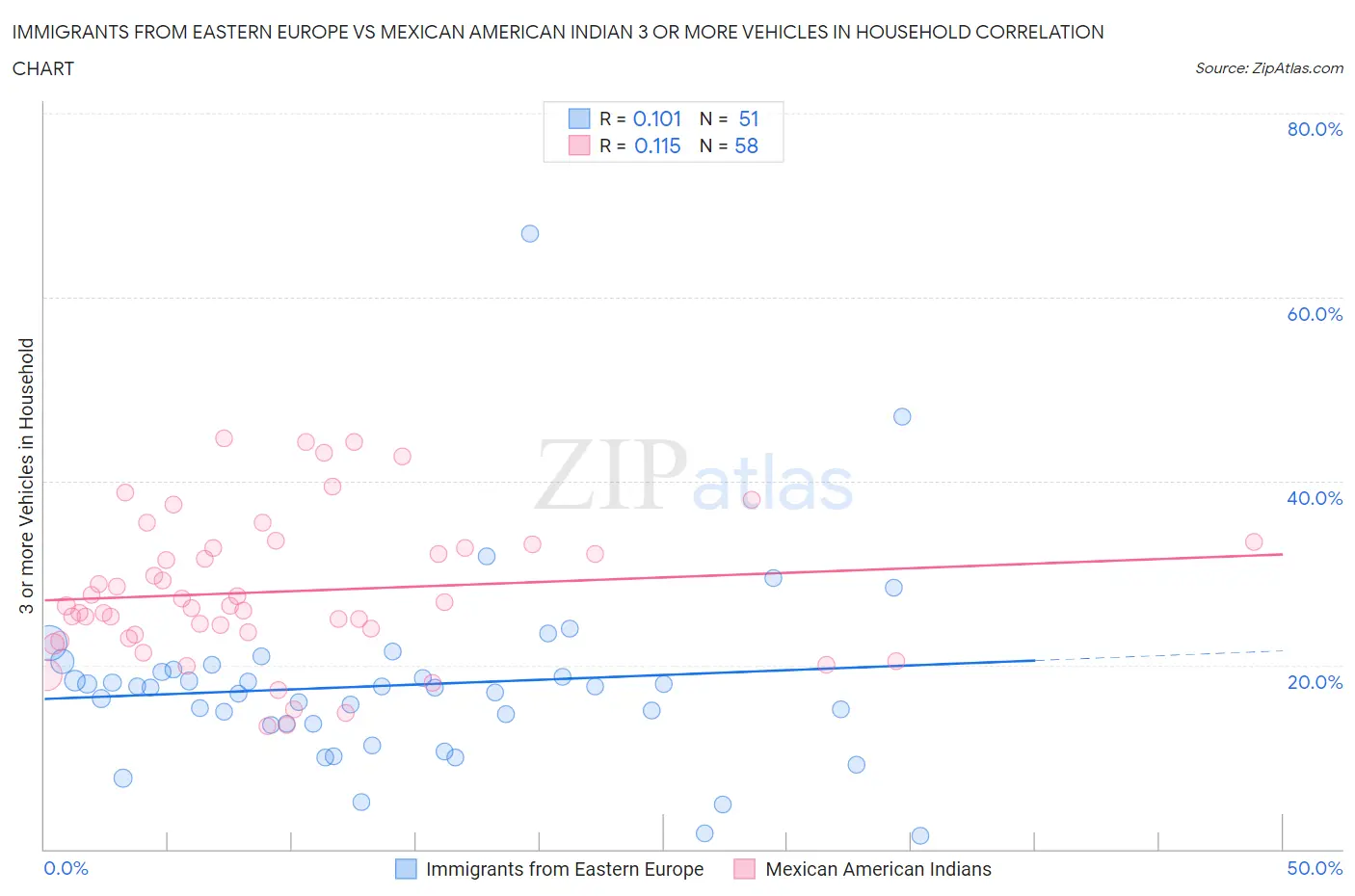 Immigrants from Eastern Europe vs Mexican American Indian 3 or more Vehicles in Household