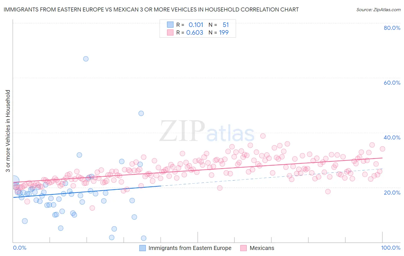 Immigrants from Eastern Europe vs Mexican 3 or more Vehicles in Household