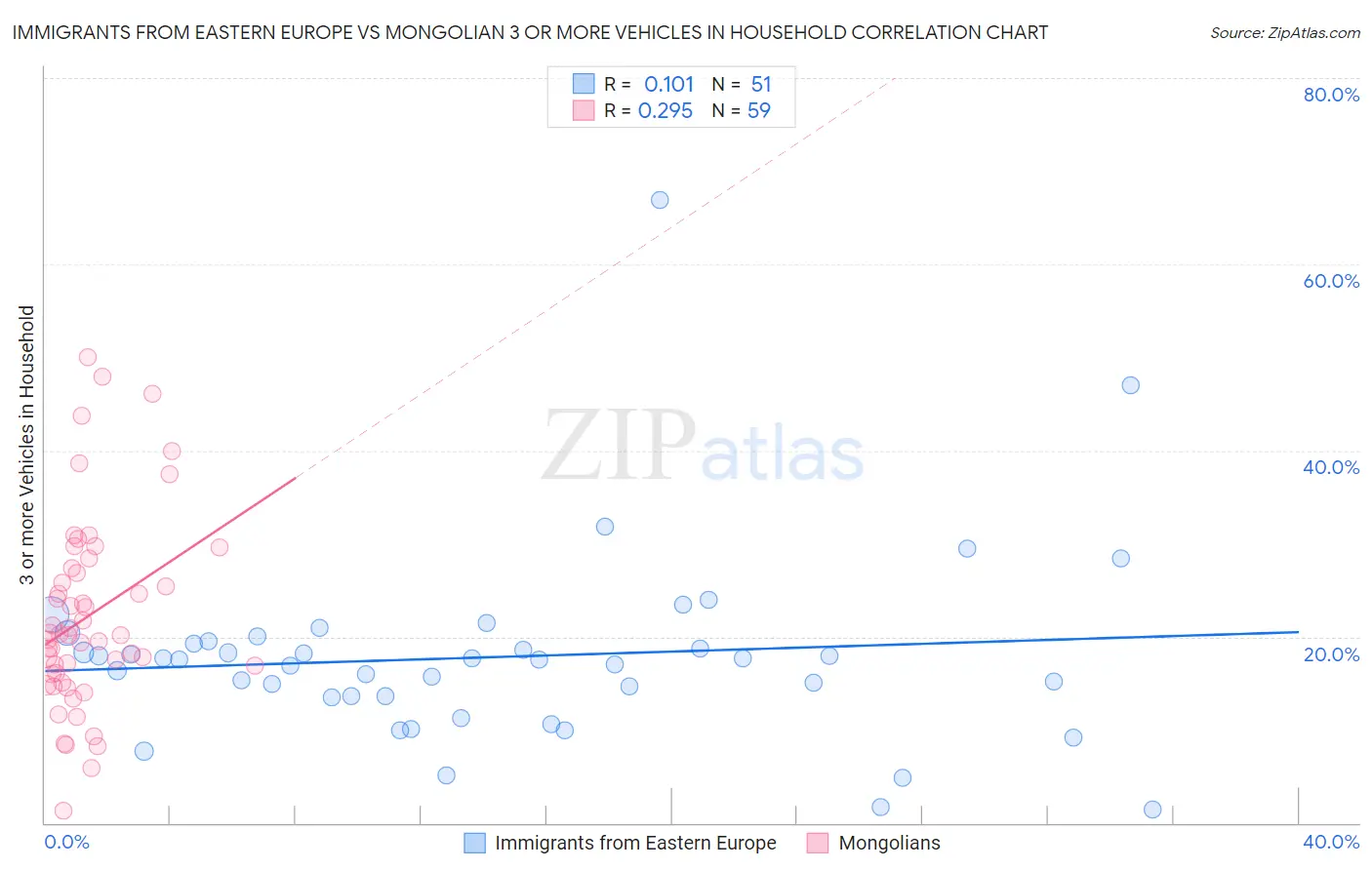 Immigrants from Eastern Europe vs Mongolian 3 or more Vehicles in Household