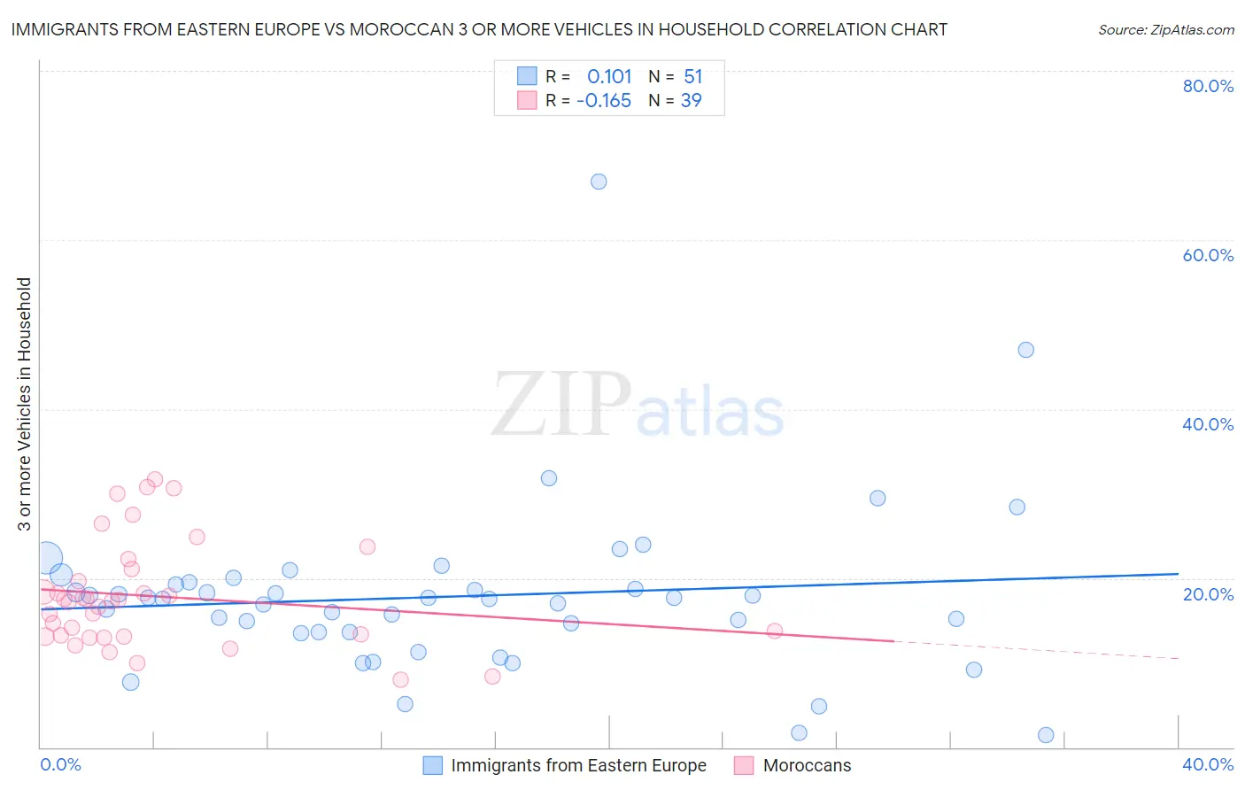 Immigrants from Eastern Europe vs Moroccan 3 or more Vehicles in Household