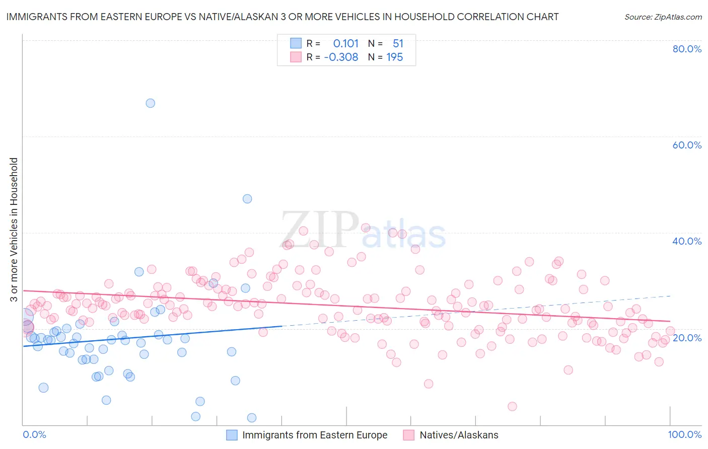 Immigrants from Eastern Europe vs Native/Alaskan 3 or more Vehicles in Household