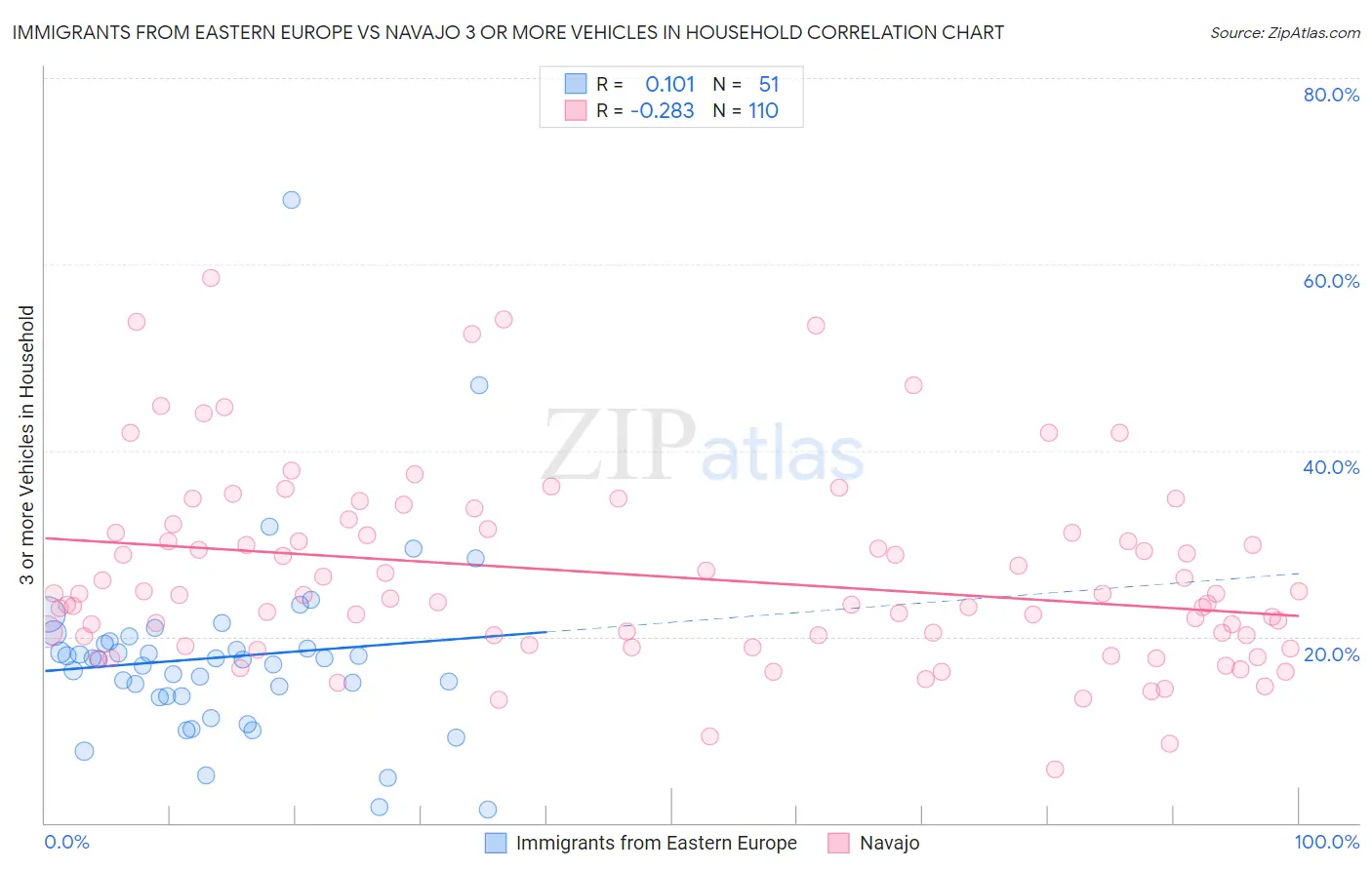 Immigrants from Eastern Europe vs Navajo 3 or more Vehicles in Household