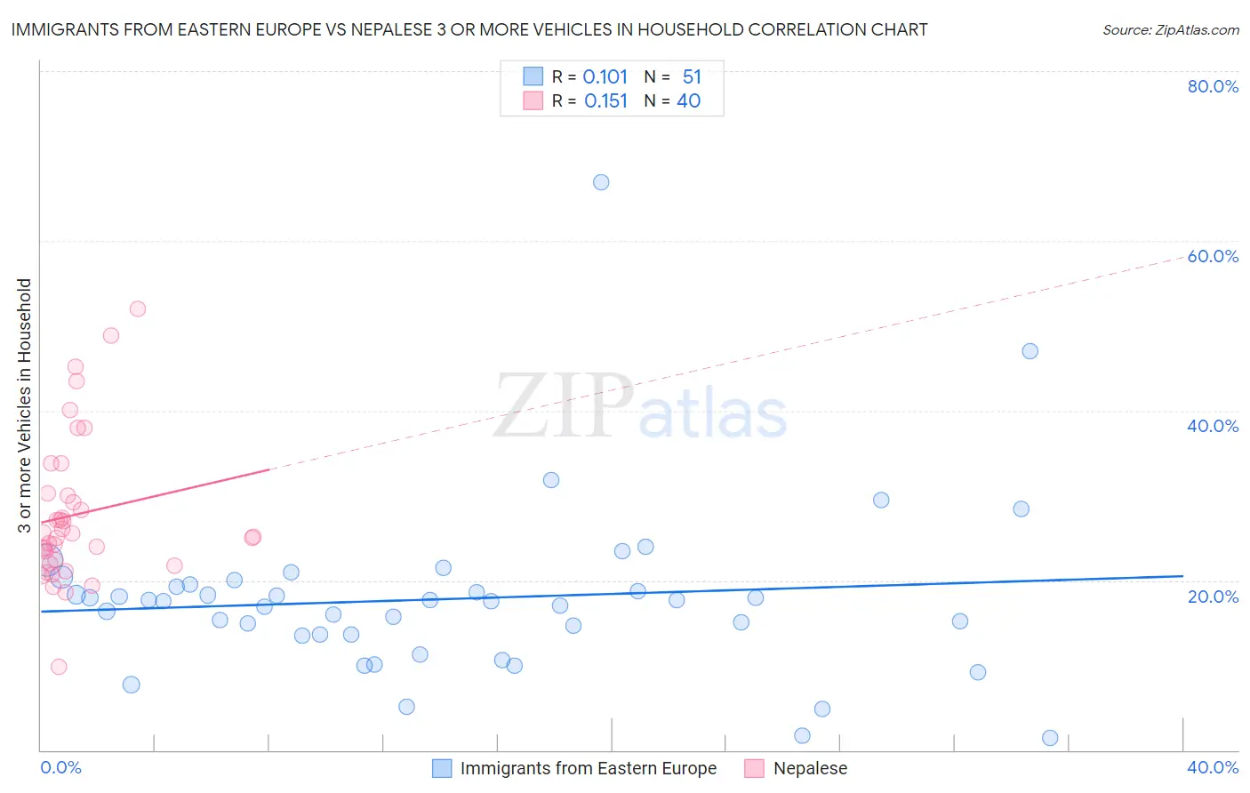 Immigrants from Eastern Europe vs Nepalese 3 or more Vehicles in Household