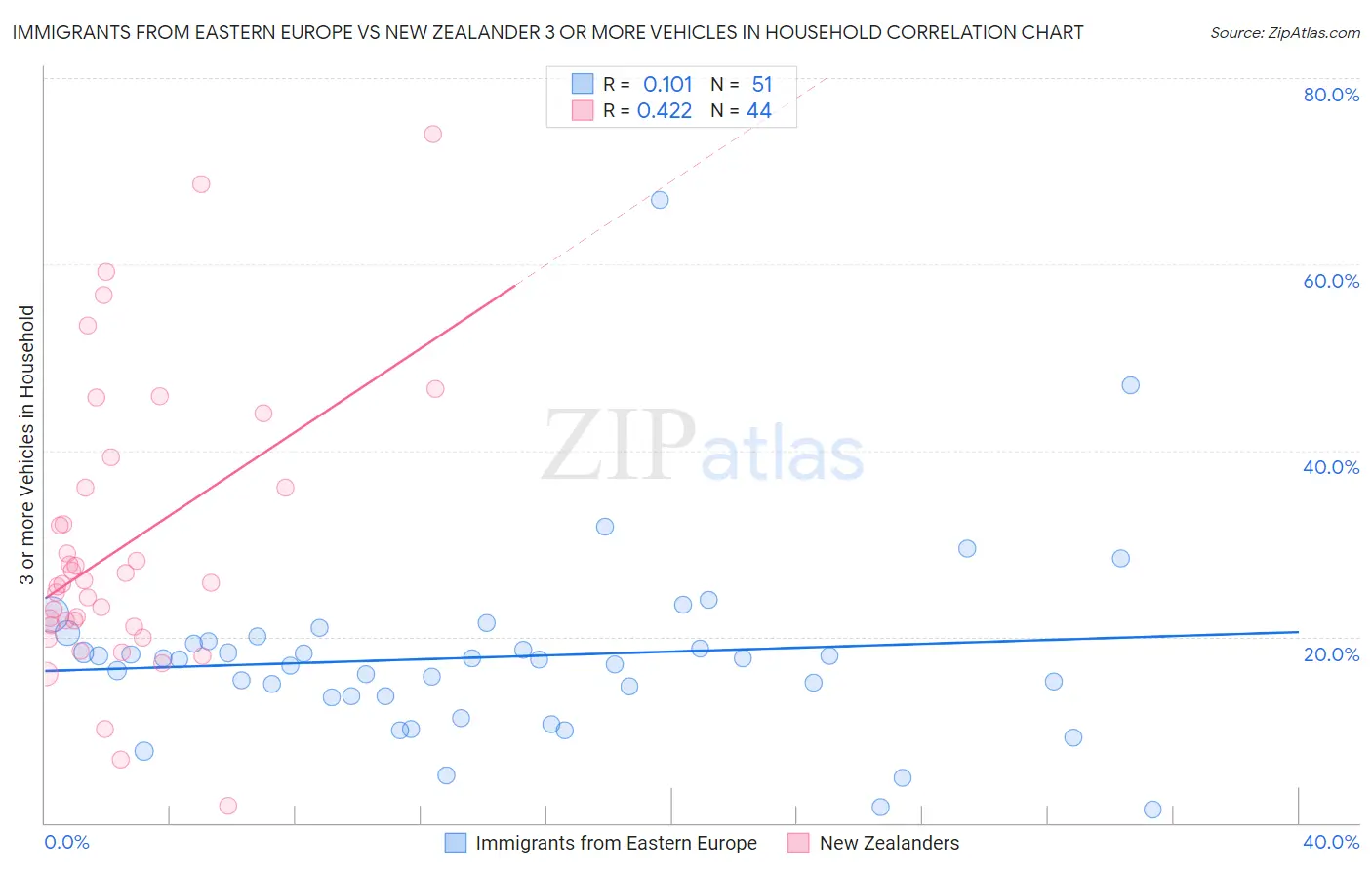 Immigrants from Eastern Europe vs New Zealander 3 or more Vehicles in Household