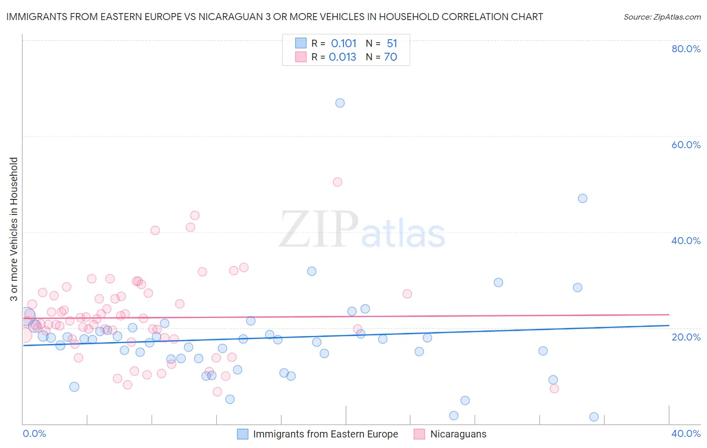 Immigrants from Eastern Europe vs Nicaraguan 3 or more Vehicles in Household