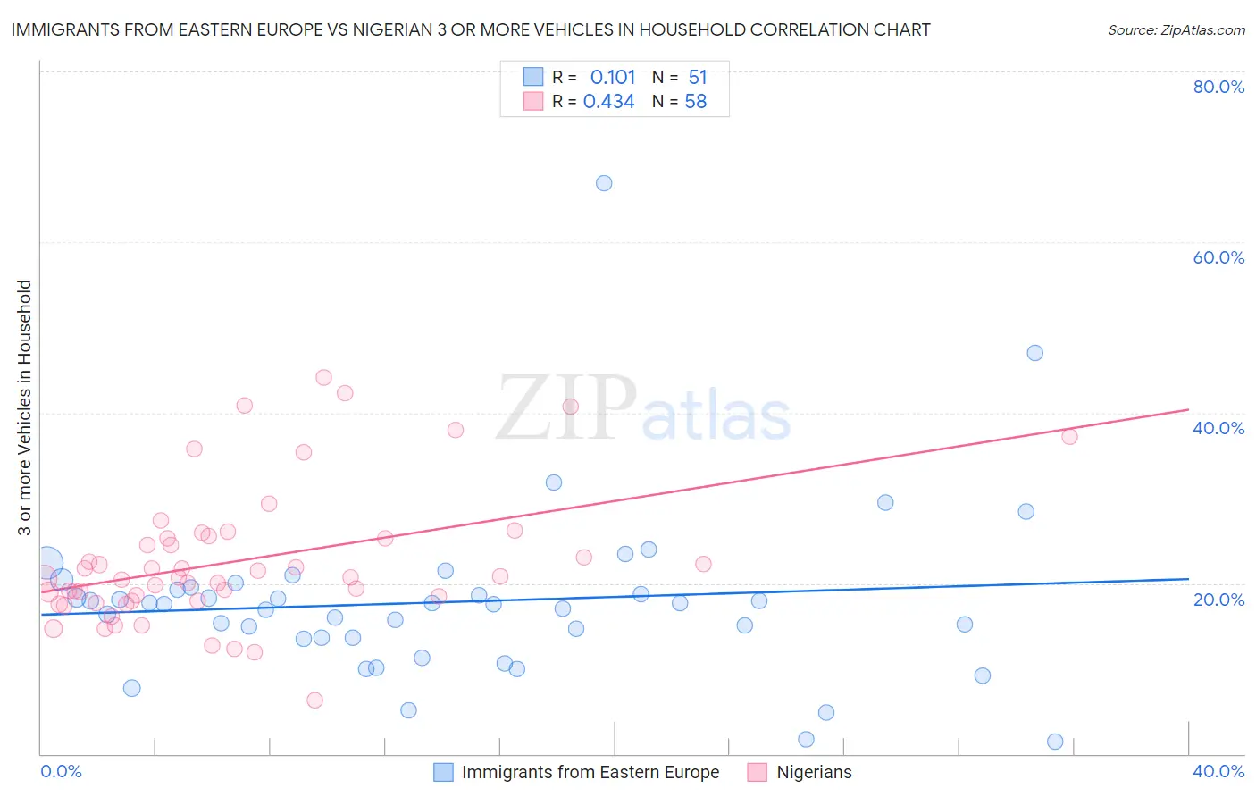 Immigrants from Eastern Europe vs Nigerian 3 or more Vehicles in Household