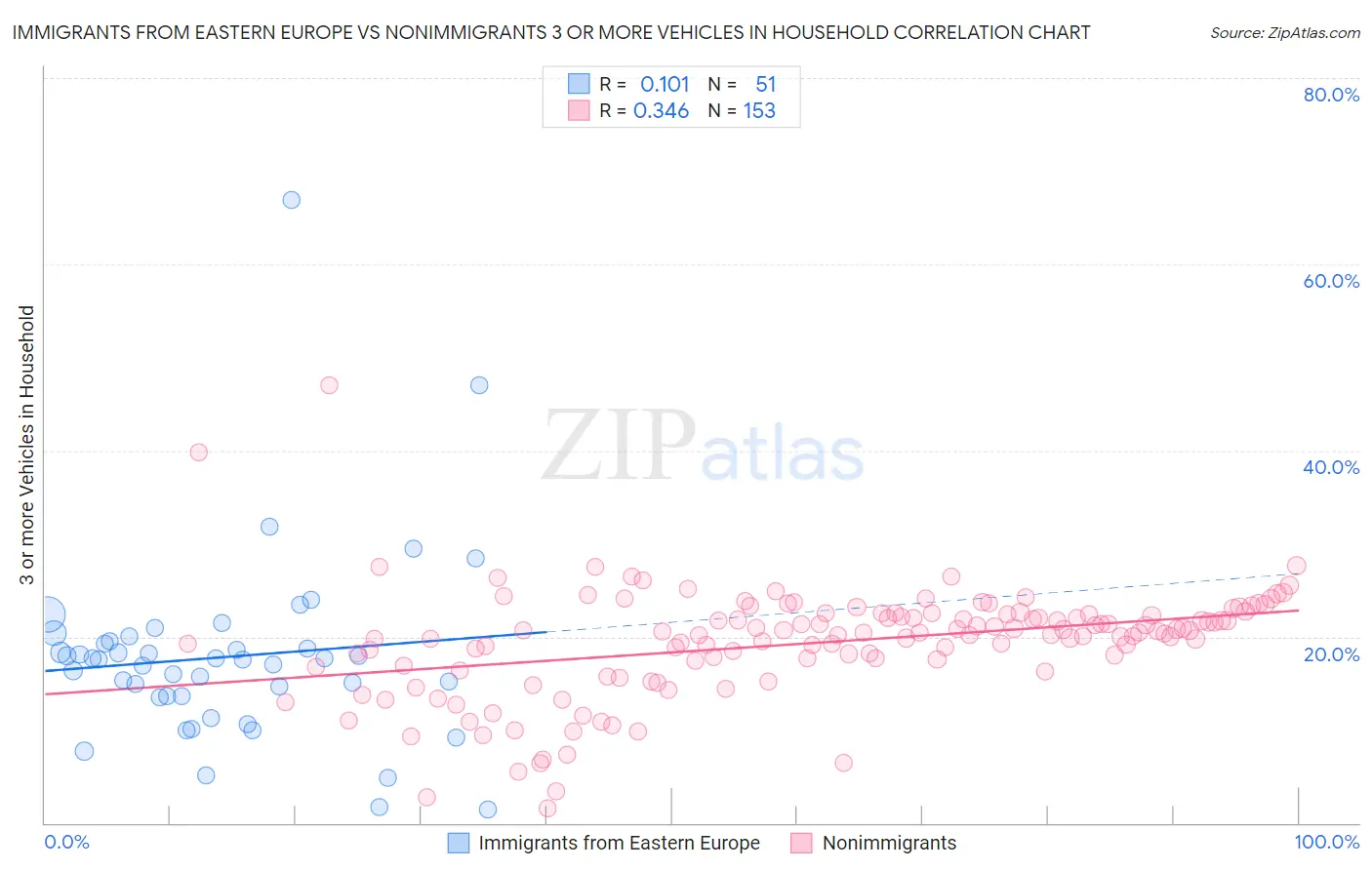 Immigrants from Eastern Europe vs Nonimmigrants 3 or more Vehicles in Household