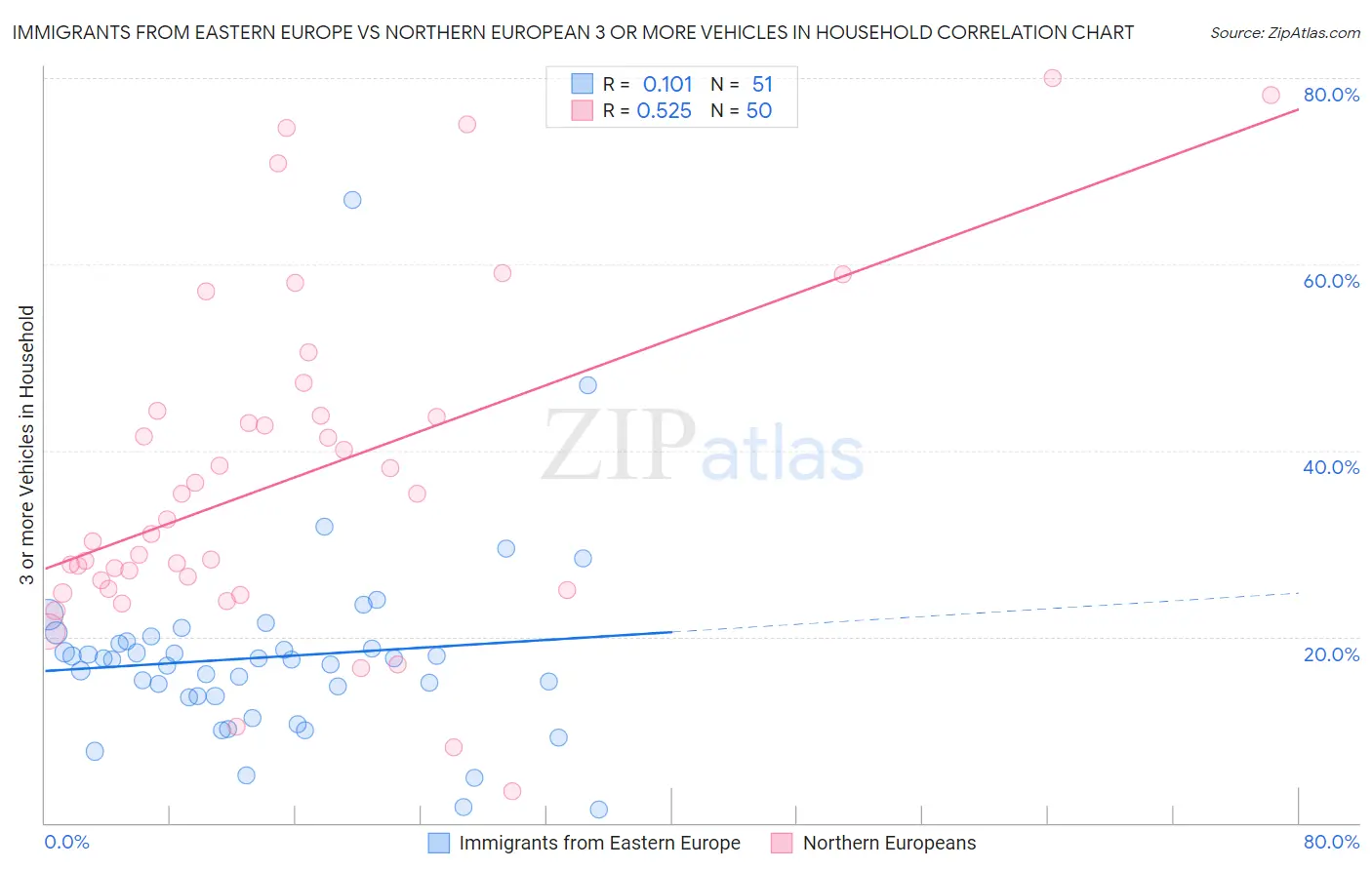 Immigrants from Eastern Europe vs Northern European 3 or more Vehicles in Household