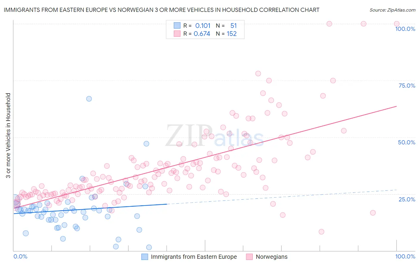 Immigrants from Eastern Europe vs Norwegian 3 or more Vehicles in Household