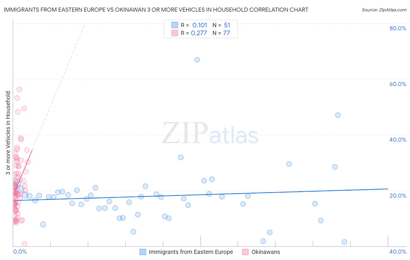 Immigrants from Eastern Europe vs Okinawan 3 or more Vehicles in Household