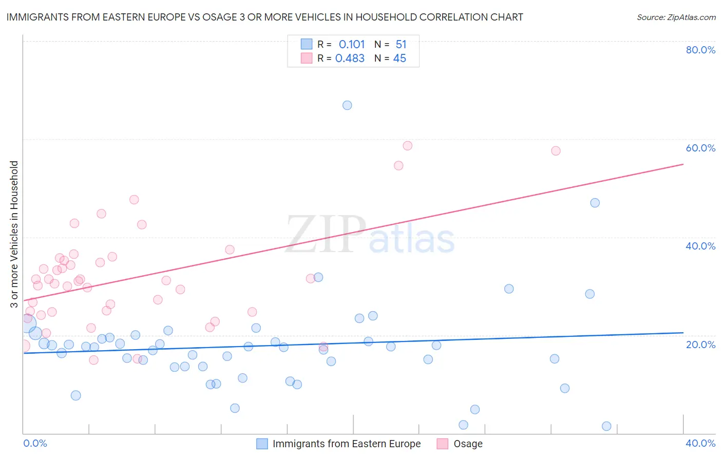 Immigrants from Eastern Europe vs Osage 3 or more Vehicles in Household