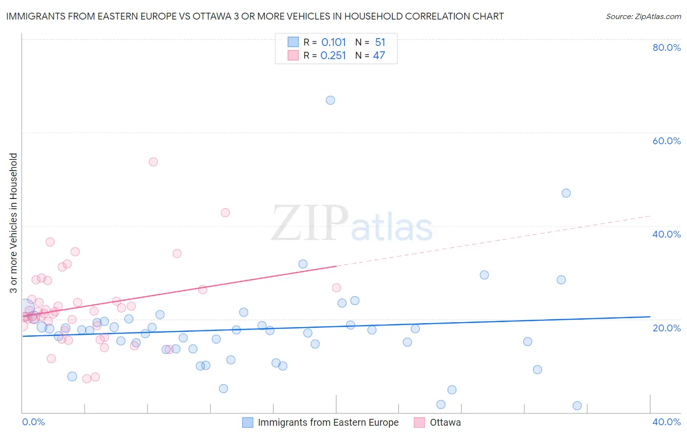 Immigrants from Eastern Europe vs Ottawa 3 or more Vehicles in Household