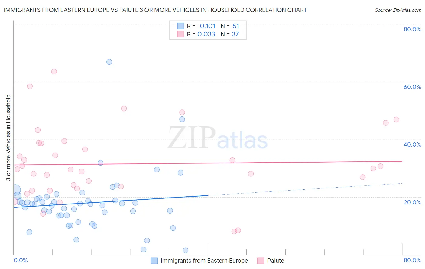 Immigrants from Eastern Europe vs Paiute 3 or more Vehicles in Household
