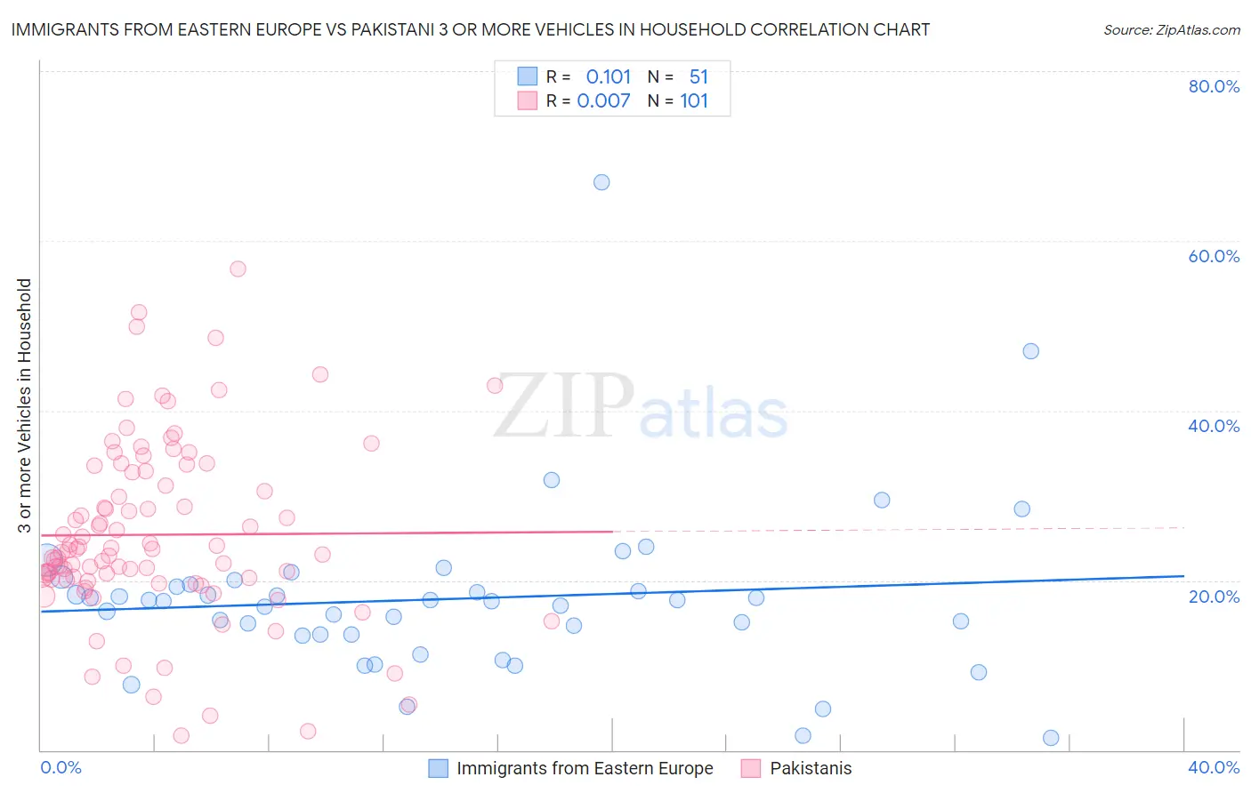 Immigrants from Eastern Europe vs Pakistani 3 or more Vehicles in Household