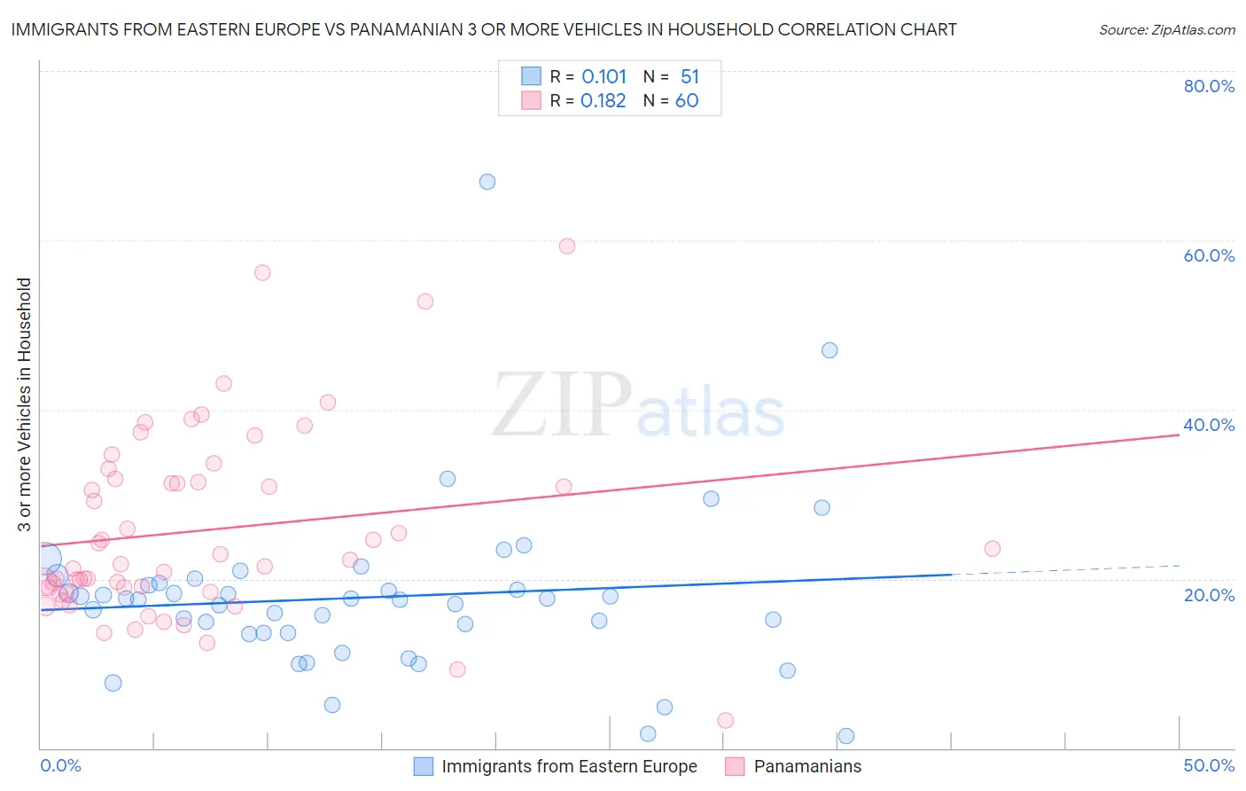 Immigrants from Eastern Europe vs Panamanian 3 or more Vehicles in Household