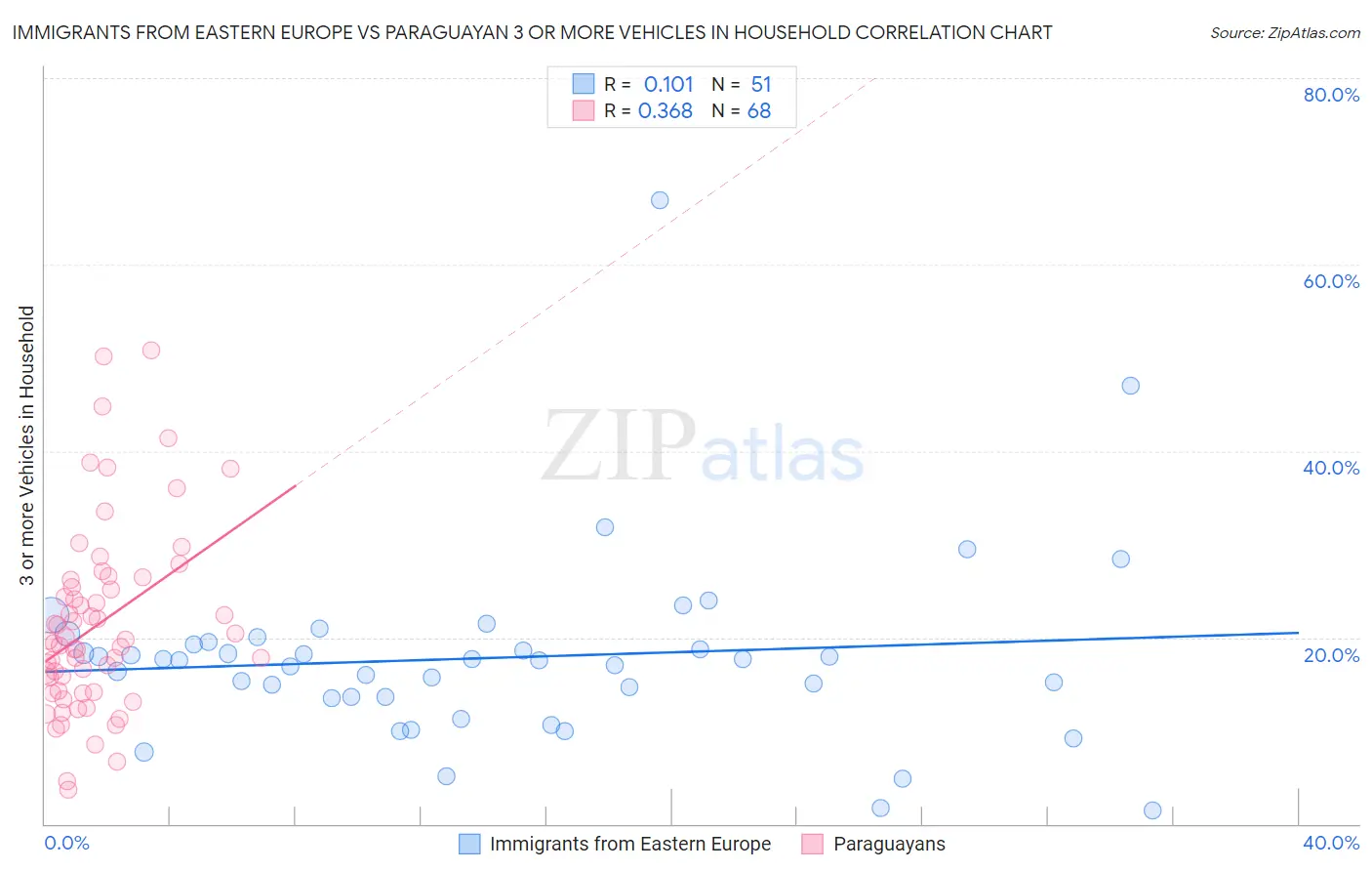 Immigrants from Eastern Europe vs Paraguayan 3 or more Vehicles in Household