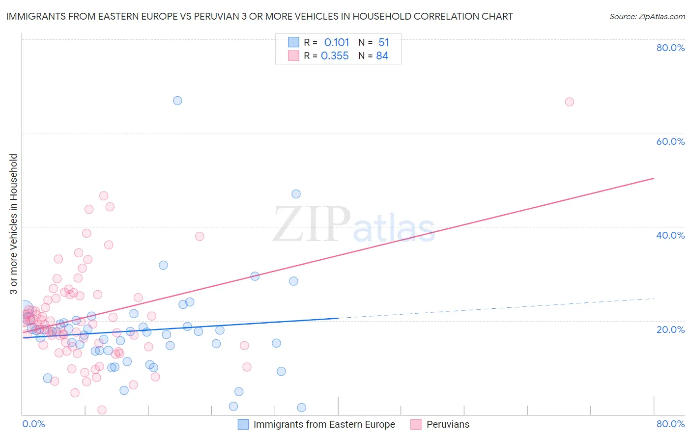 Immigrants from Eastern Europe vs Peruvian 3 or more Vehicles in Household