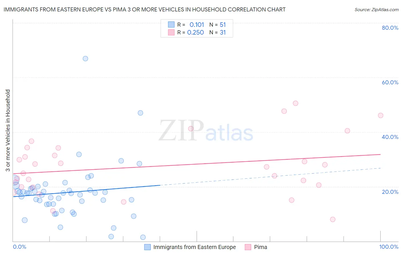 Immigrants from Eastern Europe vs Pima 3 or more Vehicles in Household