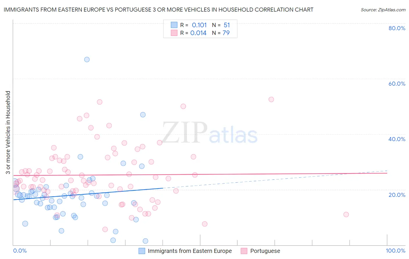 Immigrants from Eastern Europe vs Portuguese 3 or more Vehicles in Household
