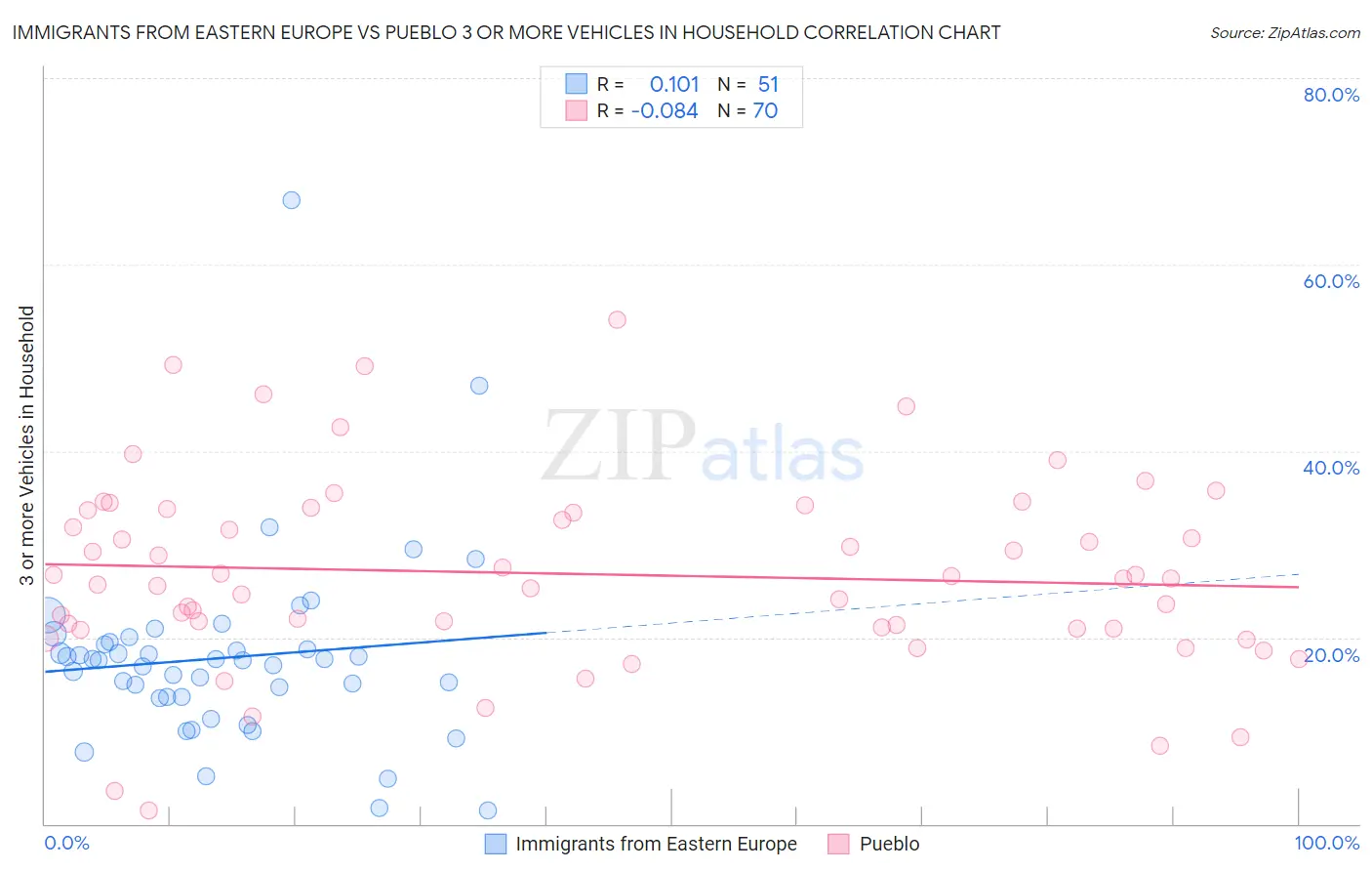 Immigrants from Eastern Europe vs Pueblo 3 or more Vehicles in Household