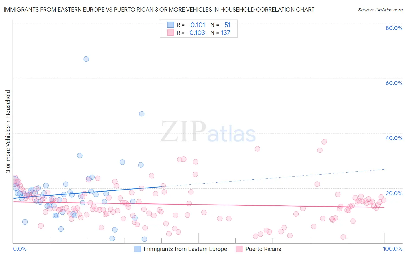 Immigrants from Eastern Europe vs Puerto Rican 3 or more Vehicles in Household