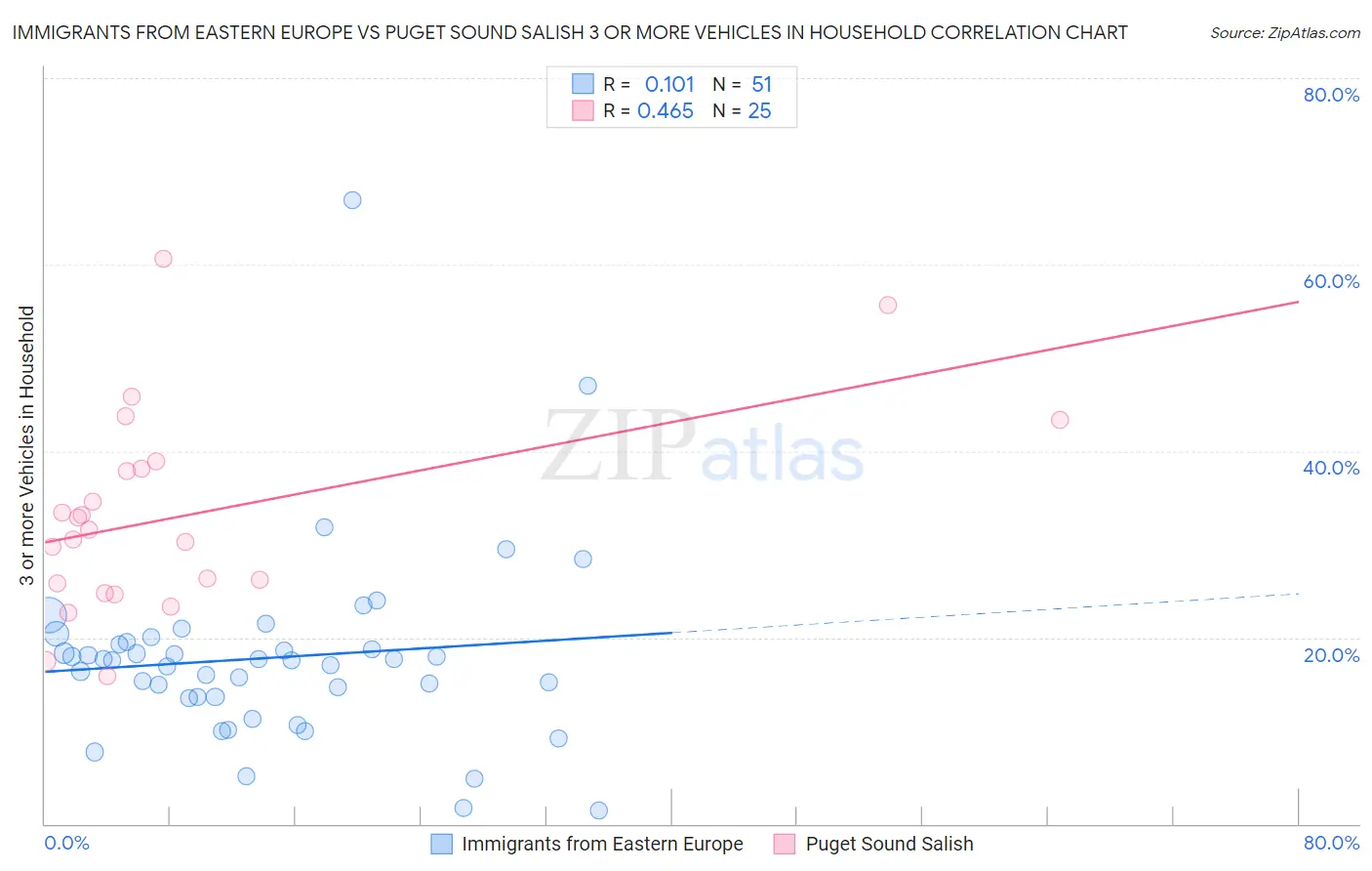 Immigrants from Eastern Europe vs Puget Sound Salish 3 or more Vehicles in Household