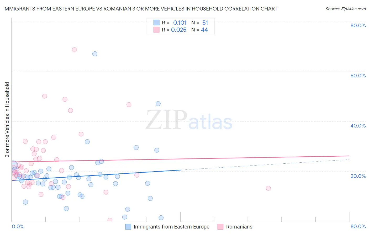 Immigrants from Eastern Europe vs Romanian 3 or more Vehicles in Household