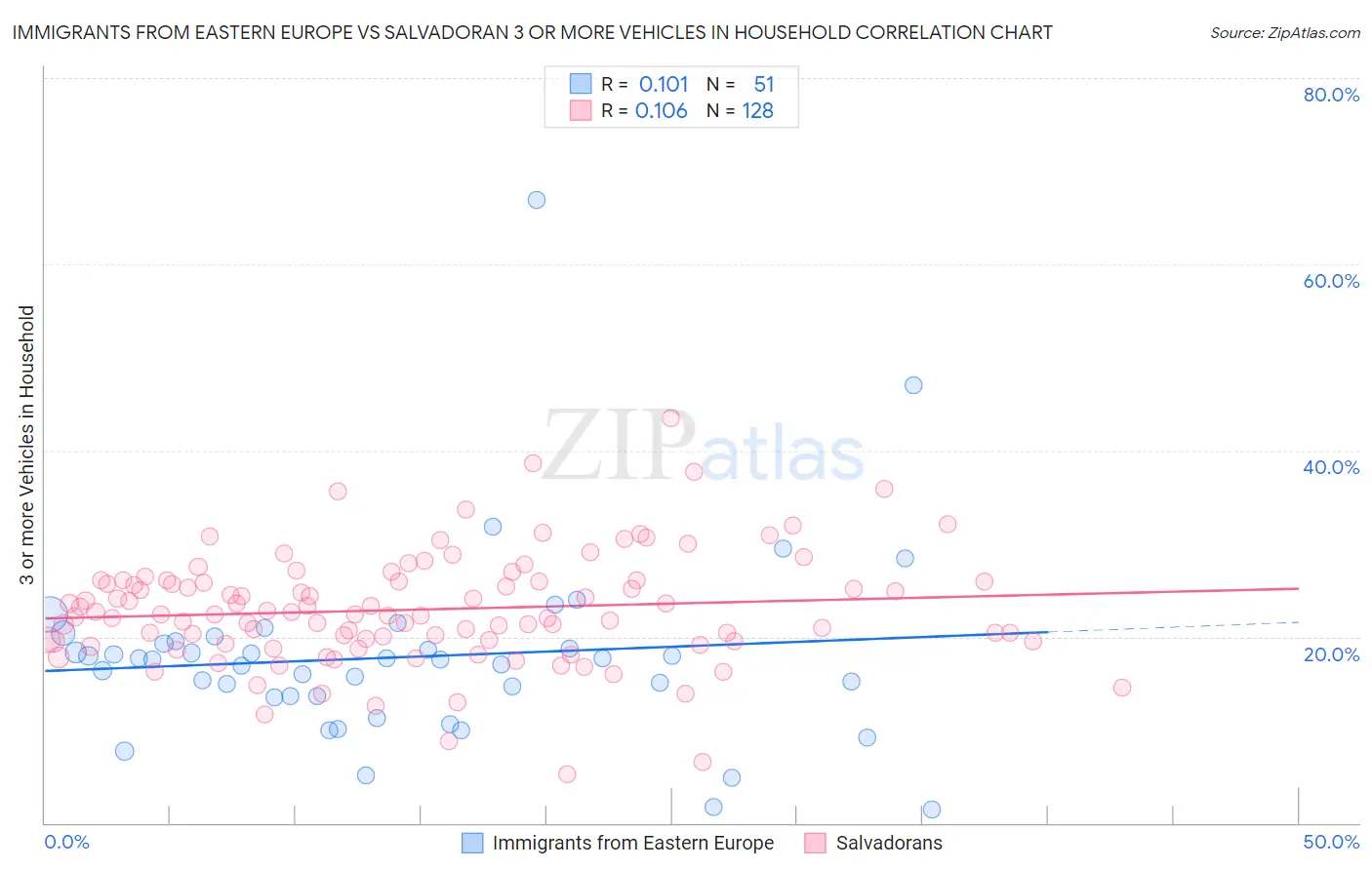 Immigrants from Eastern Europe vs Salvadoran 3 or more Vehicles in Household