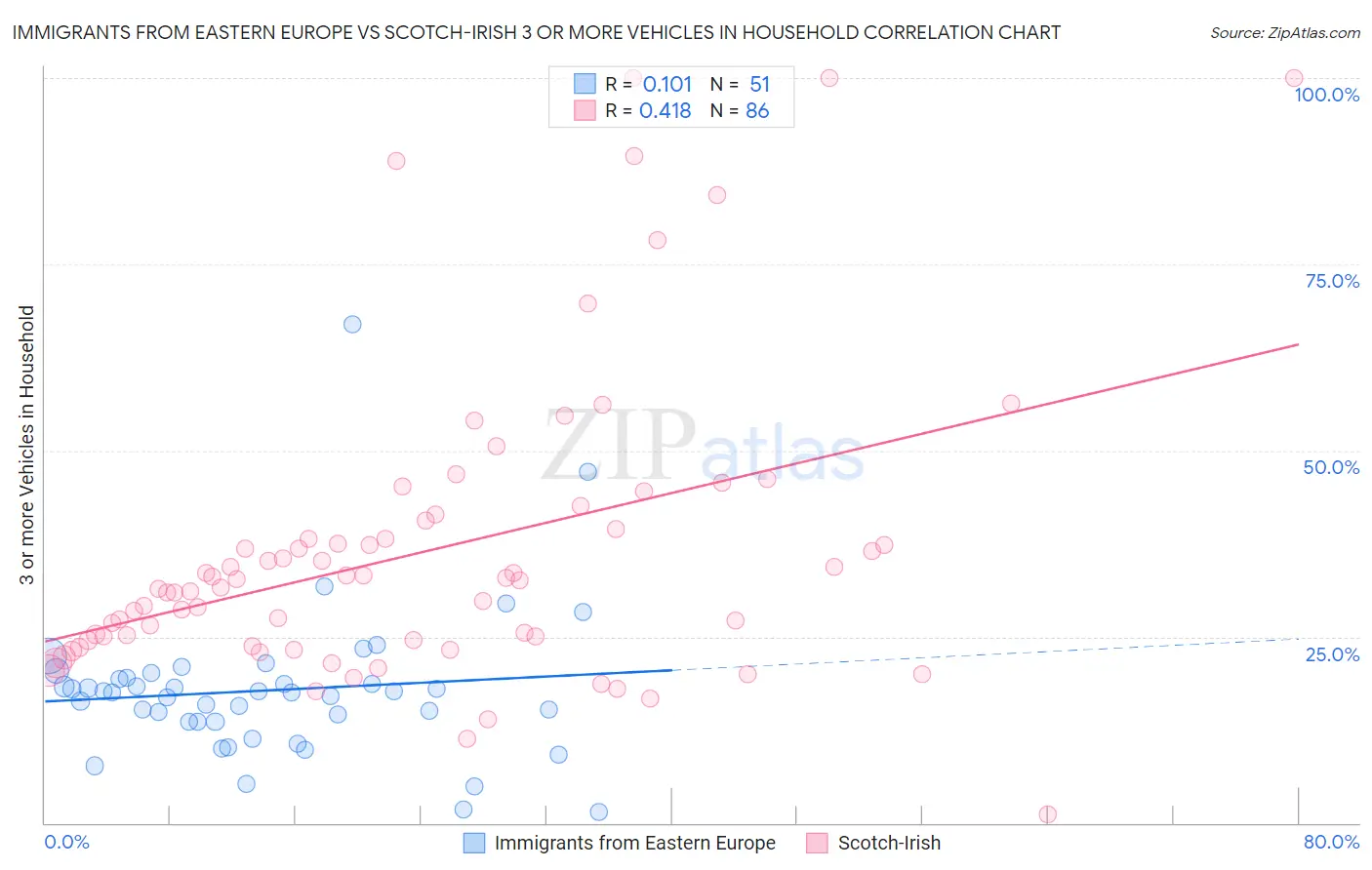 Immigrants from Eastern Europe vs Scotch-Irish 3 or more Vehicles in Household