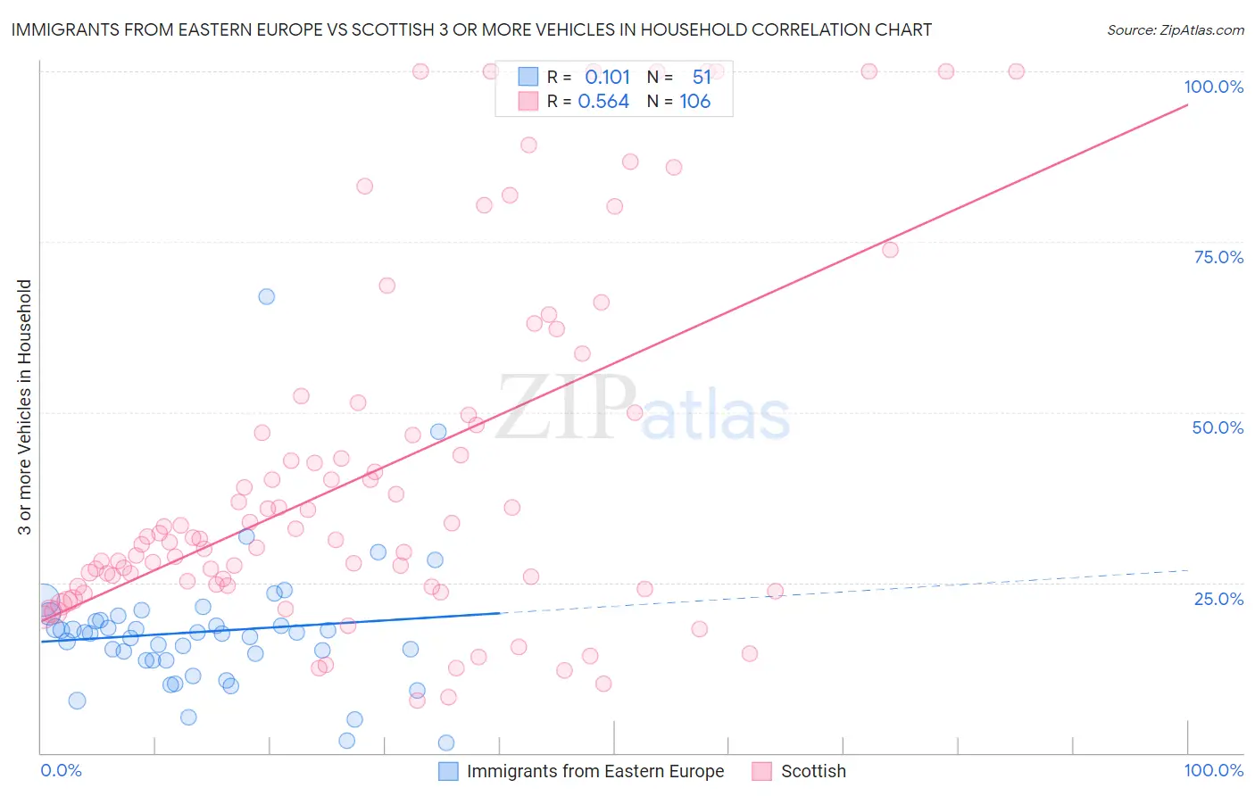 Immigrants from Eastern Europe vs Scottish 3 or more Vehicles in Household