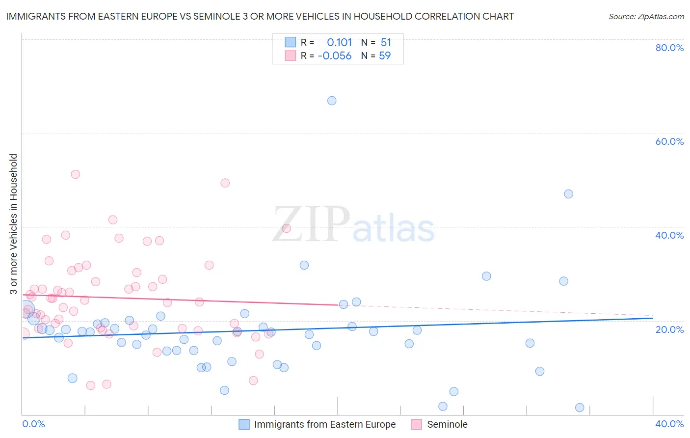 Immigrants from Eastern Europe vs Seminole 3 or more Vehicles in Household