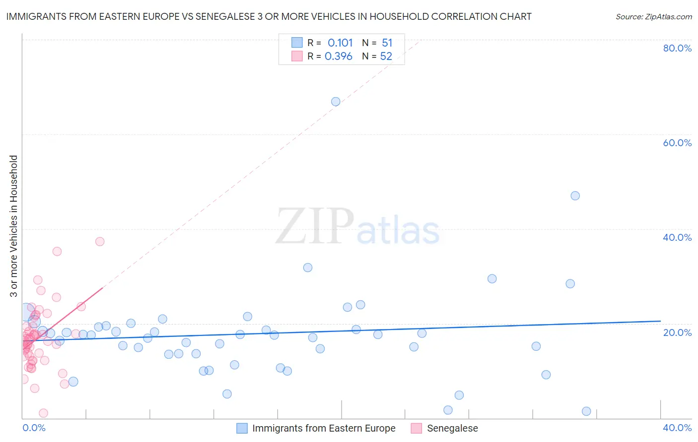 Immigrants from Eastern Europe vs Senegalese 3 or more Vehicles in Household