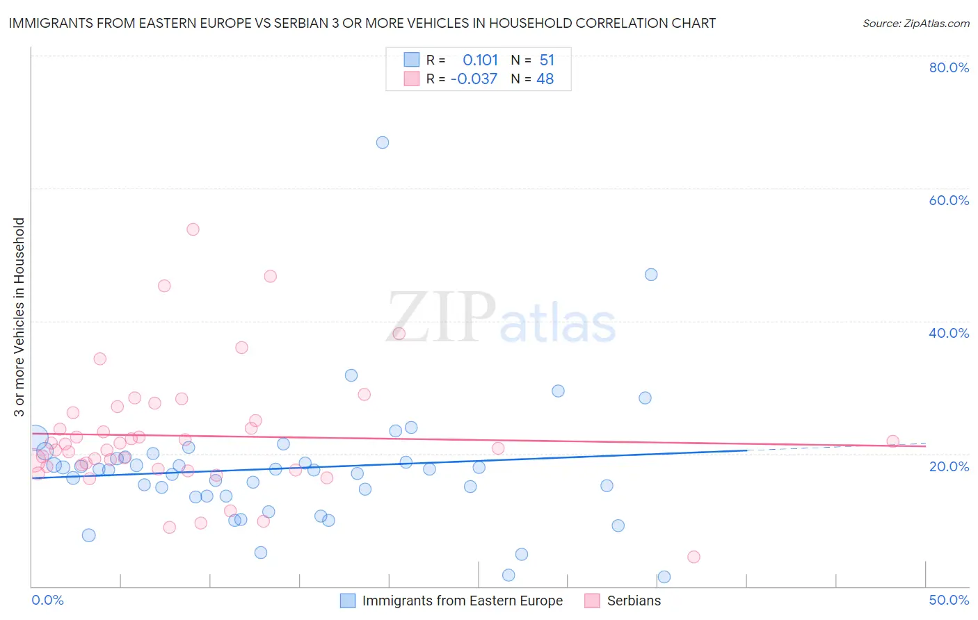 Immigrants from Eastern Europe vs Serbian 3 or more Vehicles in Household